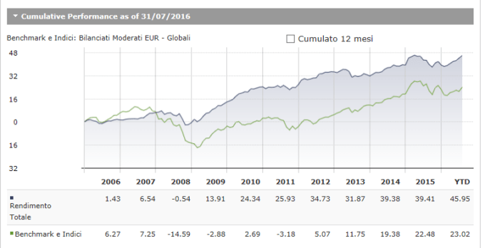 2016 08 04 Portafoglio Eligio da 2006