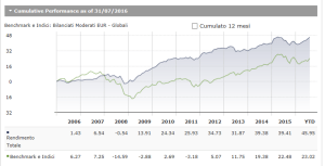 2016 08 04 Portafoglio Eligio da 2006
