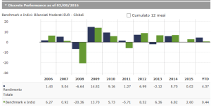 2016 08 04 Portafoglio Eligio rendimenti anno per anno