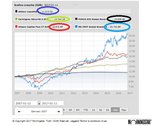 2017-01-11-allianz-liquidita-carmiganc-securite-pimco-global-bond-allianz-capital-plus-ms-global-brands-da-2007-a-2017-selezionati-da-eligio-bosco-su-grafico-morning-star