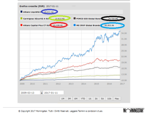 2017-01-11-allianz-liquidita-carmignac-securite-pimco-global-bond-allianz-capital-plus-ms-global-brands-grafico-morningstar-da-marzo-2009-a-gennaio-2017-selezionato-da-eligio-bosco