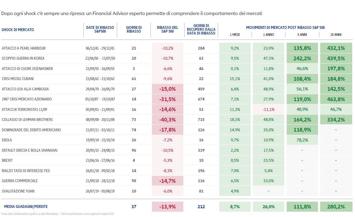 2021 01 21 S&amp;P 500 MAGGIORI RIALZI E TEMPI DI RIECUPERO