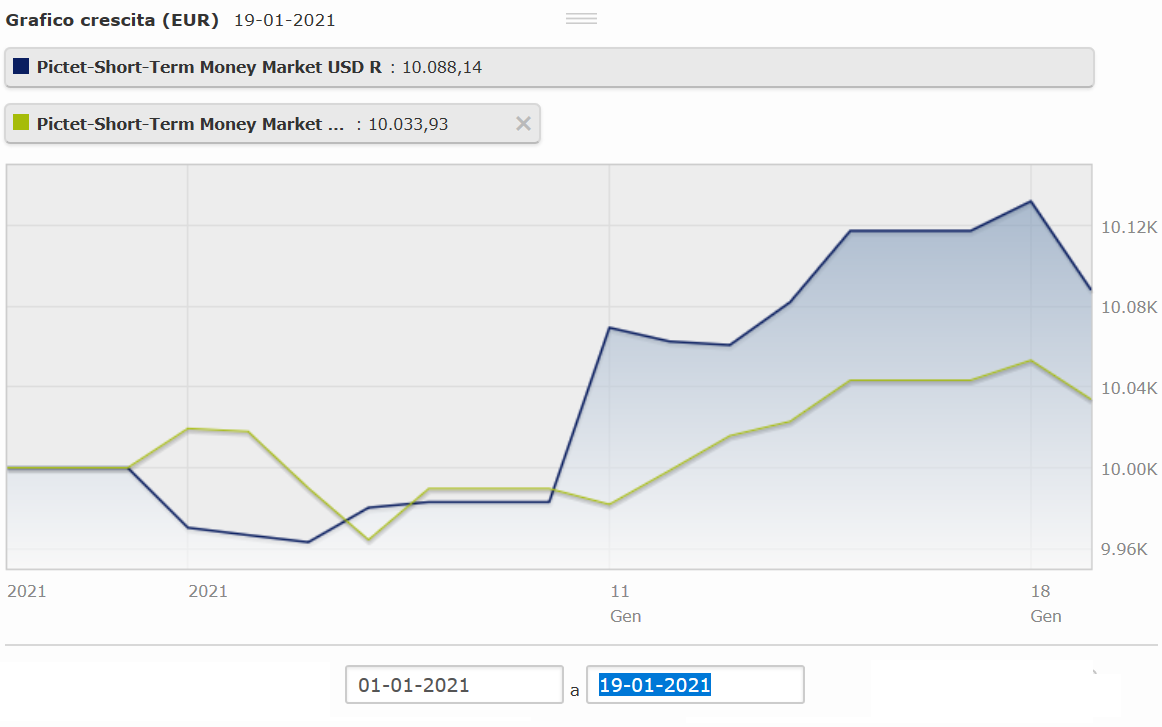 Pictet Short Term Money Market USD CHF